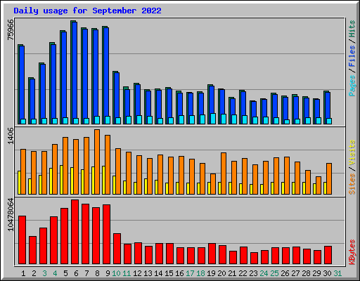 Daily usage for September 2022