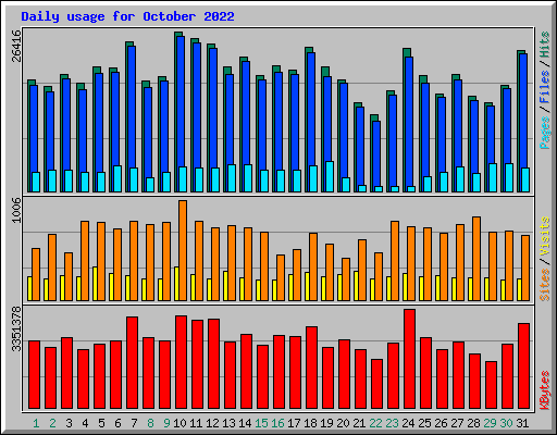 Daily usage for October 2022