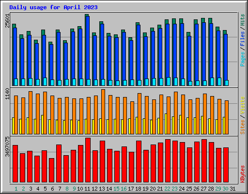 Daily usage for April 2023
