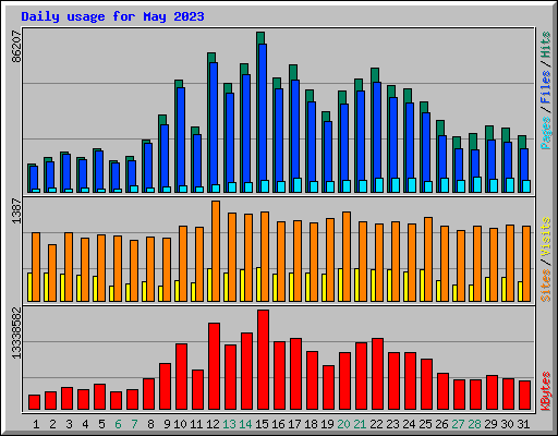 Daily usage for May 2023