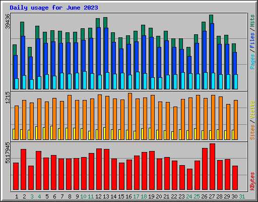 Daily usage for June 2023
