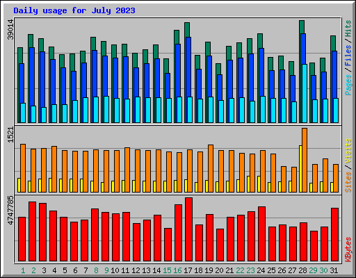 Daily usage for July 2023