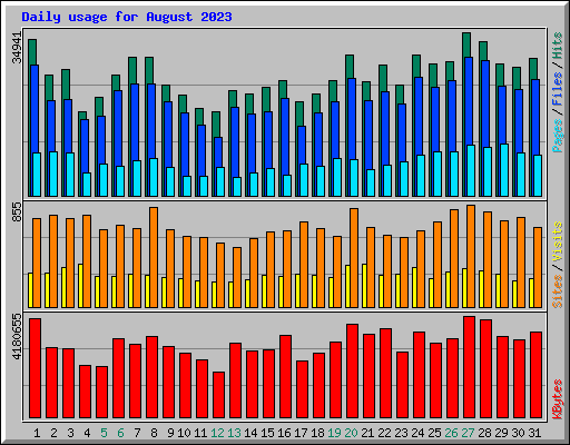 Daily usage for August 2023