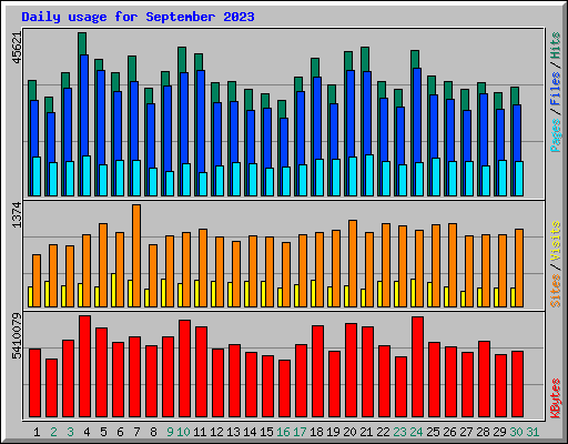 Daily usage for September 2023