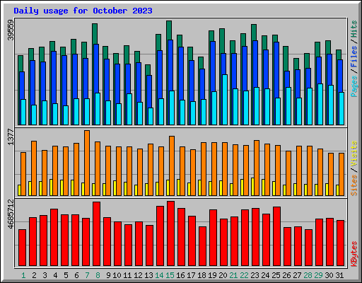 Daily usage for October 2023