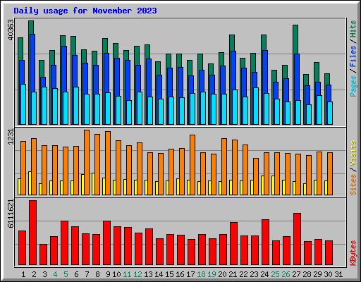 Daily usage for November 2023