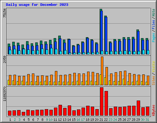 Daily usage for December 2023