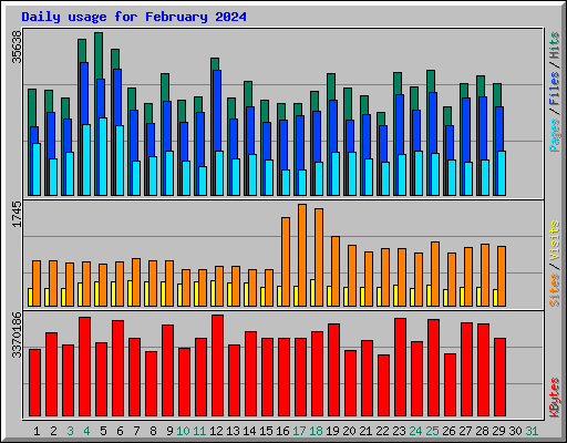 Daily usage for February 2024