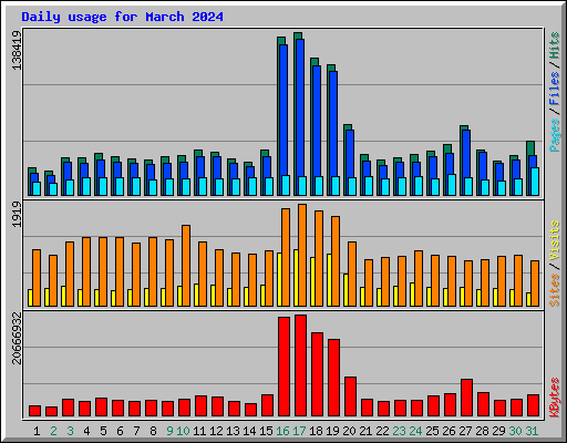 Daily usage for March 2024