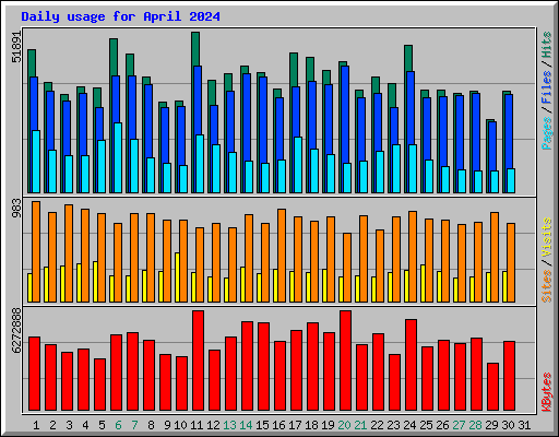 Daily usage for April 2024