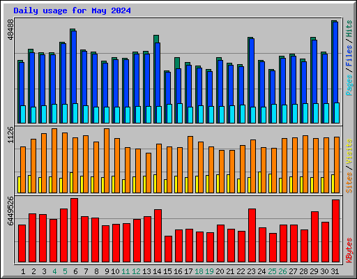 Daily usage for May 2024