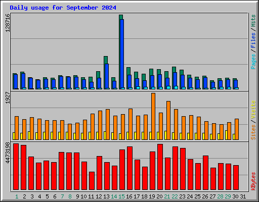 Daily usage for September 2024