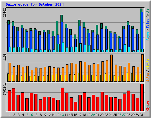 Daily usage for October 2024