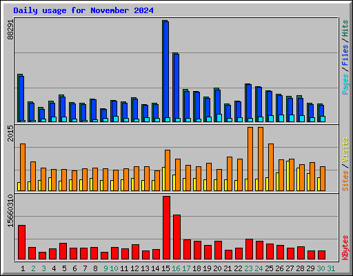 Daily usage for November 2024