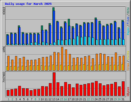 Daily usage for March 2025