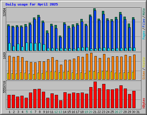 Daily usage for April 2025