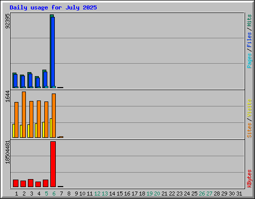 Daily usage for July 2025