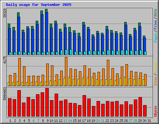 Daily usage for September 2025