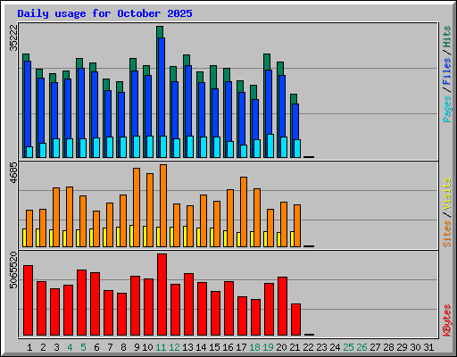 Daily usage for October 2025