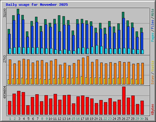 Daily usage for November 2025
