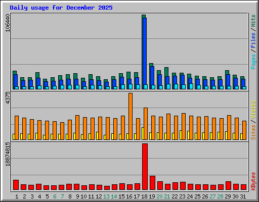 Daily usage for December 2025
