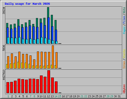 Daily usage for March 2026