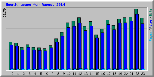 Hourly usage for August 2014