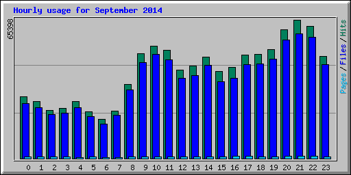 Hourly usage for September 2014