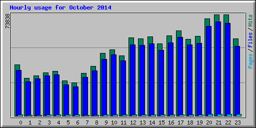 Hourly usage for October 2014