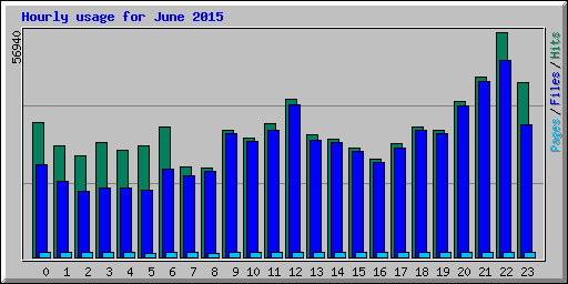 Hourly usage for June 2015