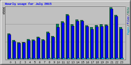 Hourly usage for July 2015