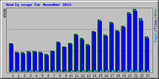 Hourly usage for November 2015