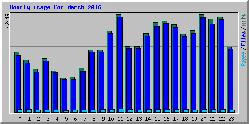 Hourly usage for March 2016