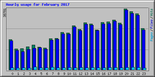 Hourly usage for February 2017