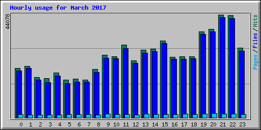 Hourly usage for March 2017