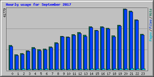 Hourly usage for September 2017