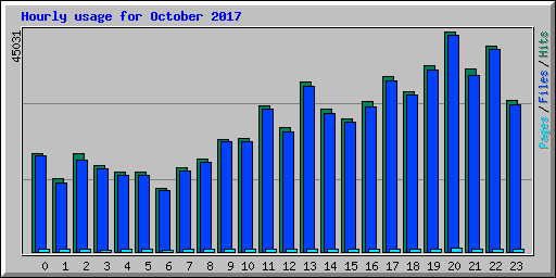 Hourly usage for October 2017