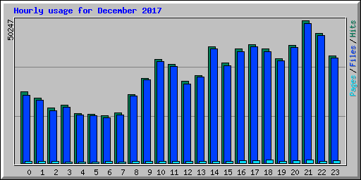 Hourly usage for December 2017