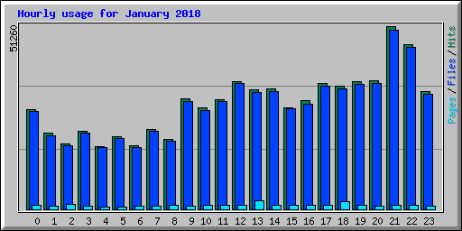 Hourly usage for January 2018