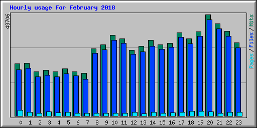 Hourly usage for February 2018