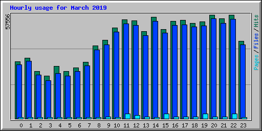 Hourly usage for March 2019