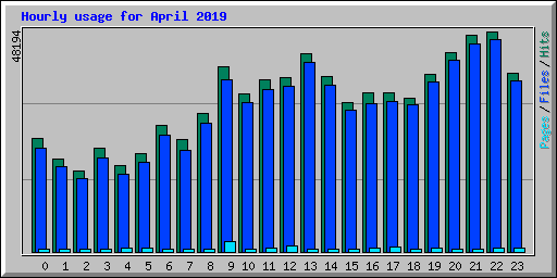 Hourly usage for April 2019