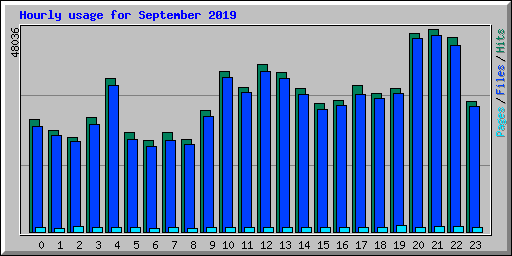 Hourly usage for September 2019