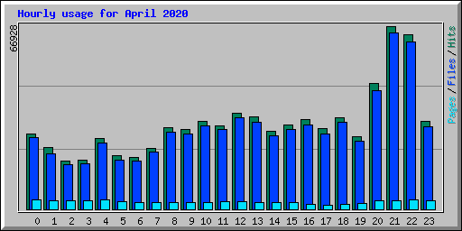 Hourly usage for April 2020