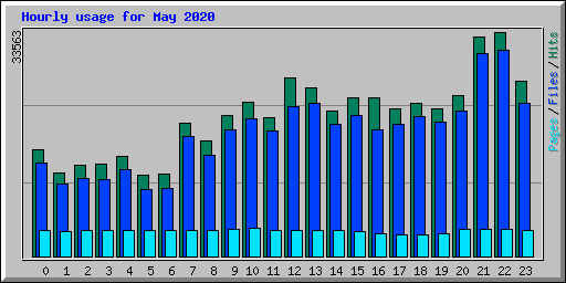 Hourly usage for May 2020