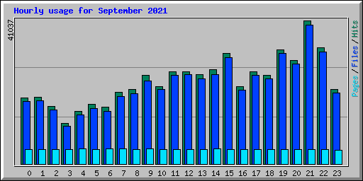 Hourly usage for September 2021