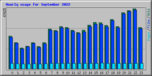 Hourly usage for September 2022
