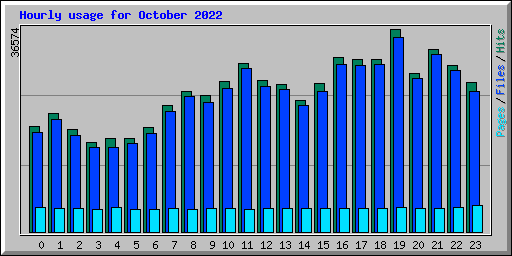 Hourly usage for October 2022