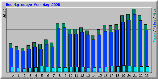 Hourly usage for May 2023