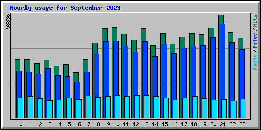 Hourly usage for September 2023